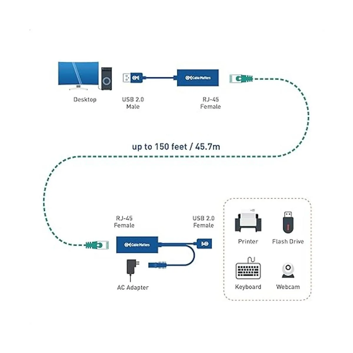 Cable Matters USB sobre Ethernet Extender con 480Mbps USB_3