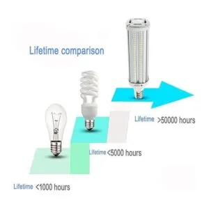 Bombilla LED de maíz de 60 W superbrillante equivalente_2