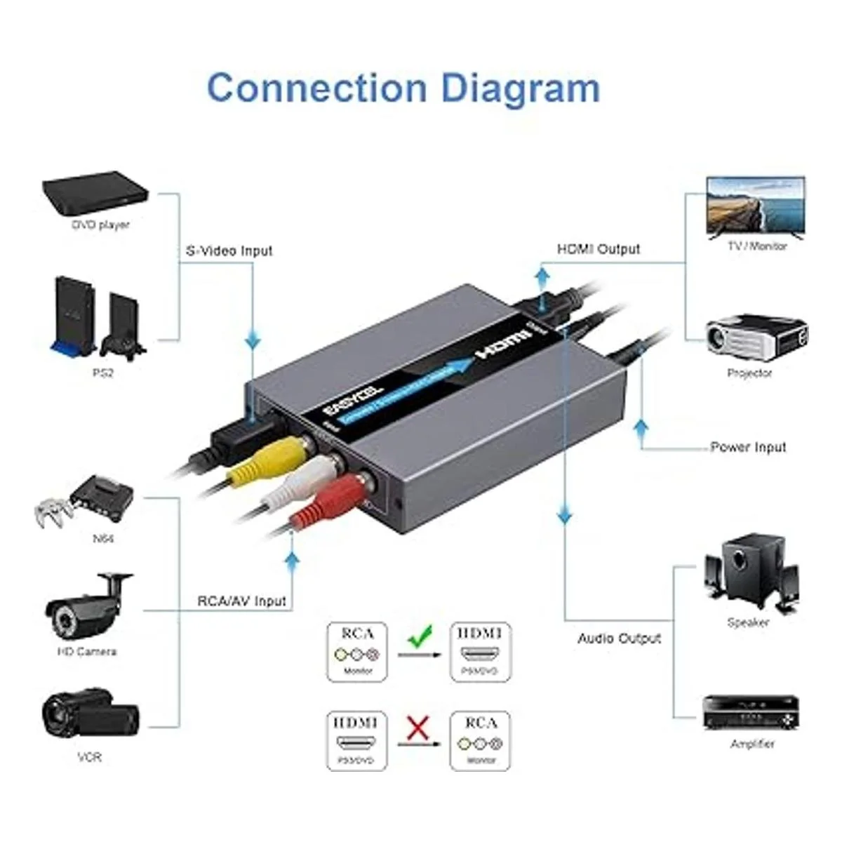 EASYCEL Convertidor RCA Svideo a HDMI RCA compuesto CVBS_4