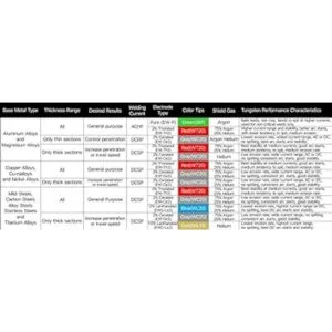 Electrodo de tungsteno de soldadura TIG 2 Thoriated 116_4
