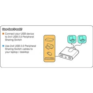 IOGEAR USB 2.0 2x4 Peripheral Switching Hub 2 PC Share To_5