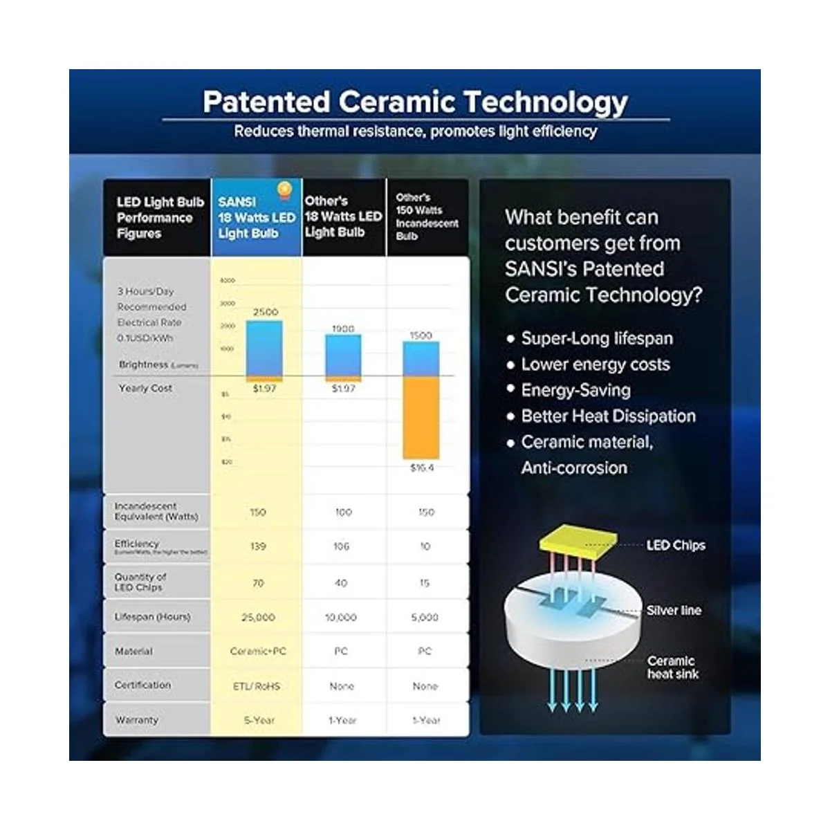 SANSI Bombilla LED de 18 W equivalente a 150 vatios_4