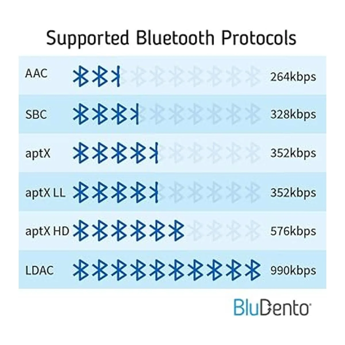 BluDento LDAC aptX HD Bluetooth 5.0 Receptor de audio_6