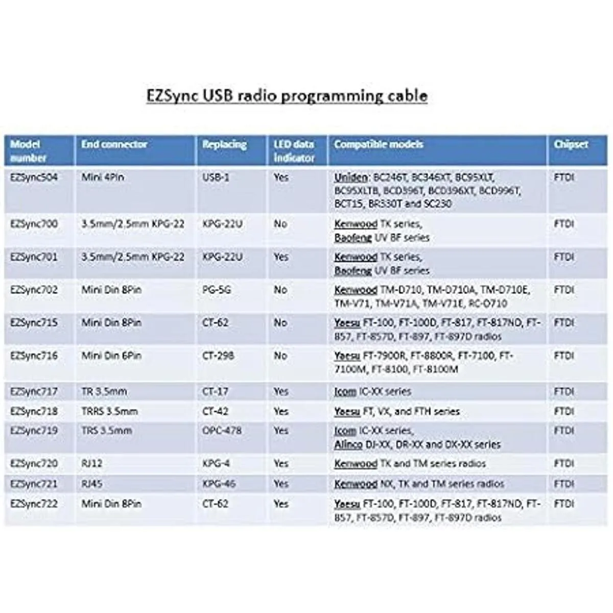 EZSync FTDI USB CT62 Cable de programación CAT para Yaesu_4
