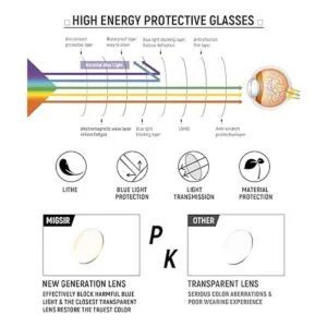 MIGSIR Paquete de 6 lentes de bloqueo de luz azul para_5
