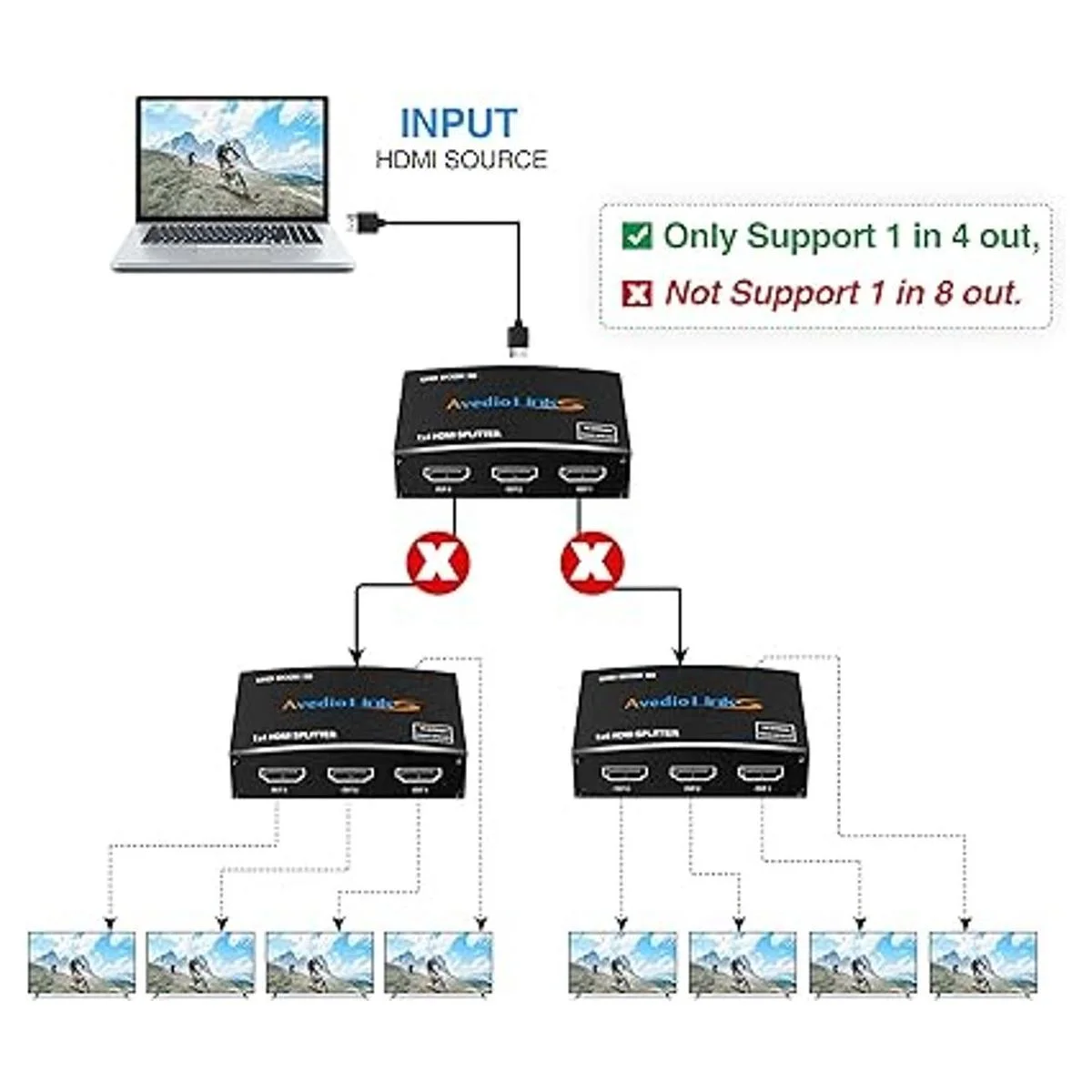 Divisor HDMI 4K a 60Hz 1 en 4 salidas avedio links 1x4_5