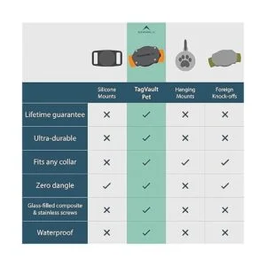 TagVault Pet el soporte de collar impermeable para Apple_2