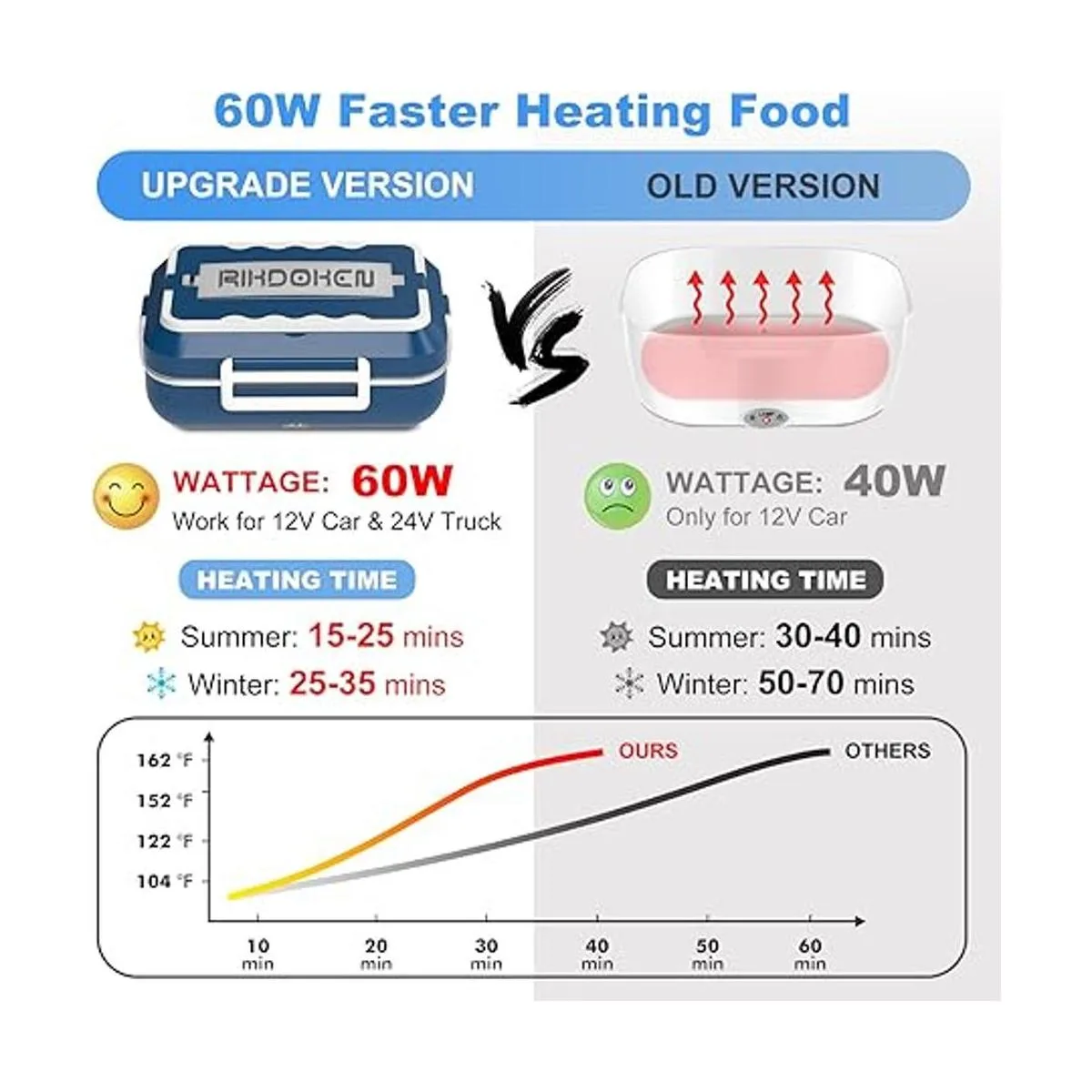 RIKDOKEN Calentador de alimentos de 12 V 24 V 110 V_2