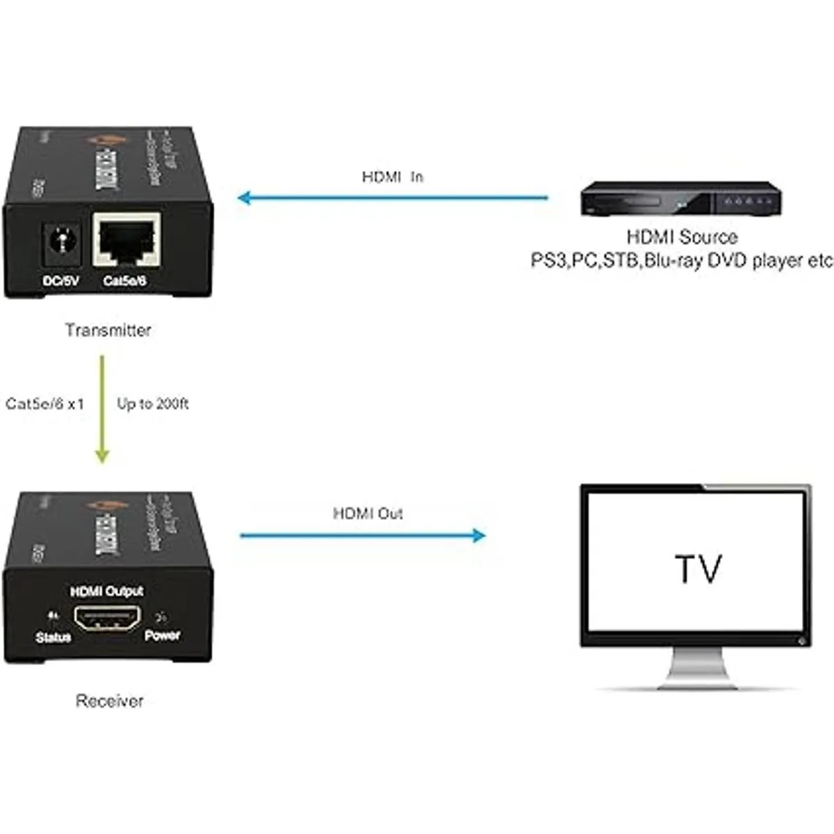 JTech Digital Extensor HDMI de Single Cat 5E6 Full HD_5