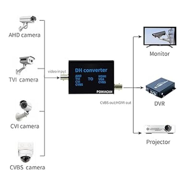 Convertidor de señal de video BNC a HDMI 4 en 1 compuesto_3