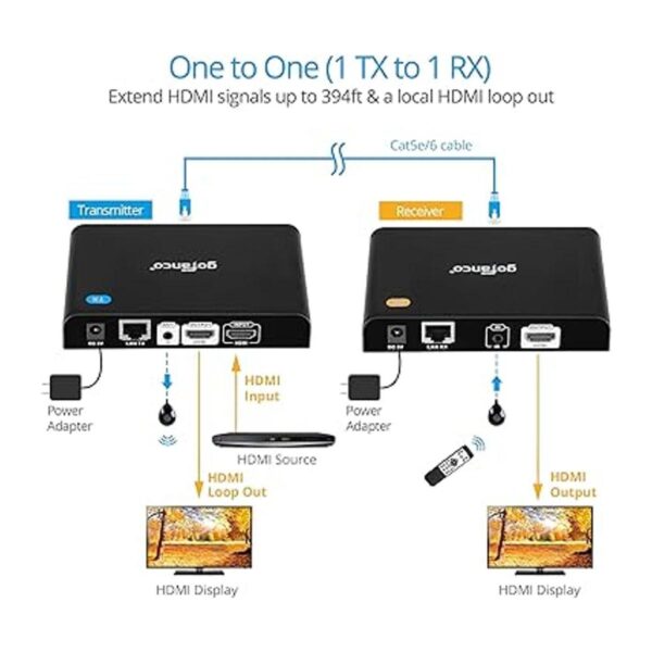 gofanco HDMI sobre IP Extender wLocal HDMI Loop Out IR