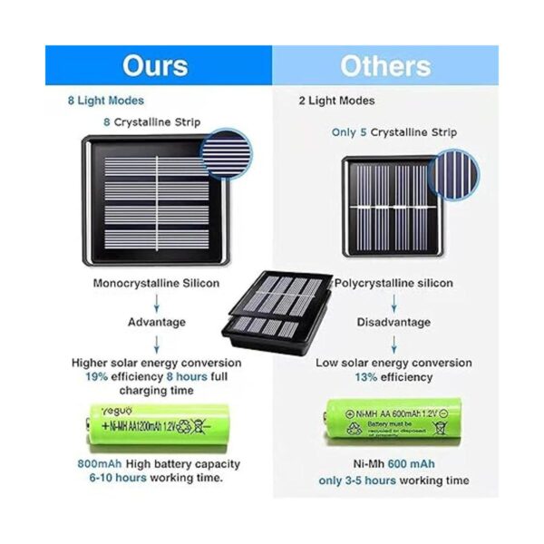 YEGUO Tira de luces solares impermeables para exteriores_2