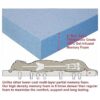 Dogbed4less Ultimate Cama para perro de espuma