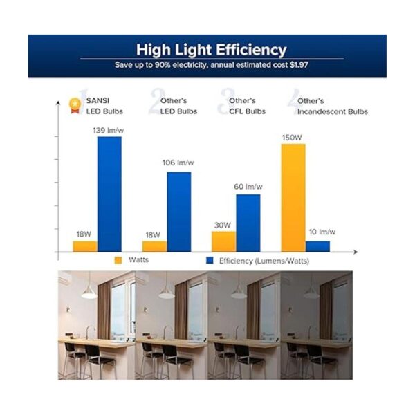 SANSI Bombilla LED de 18 W equivalente a 150 vatios