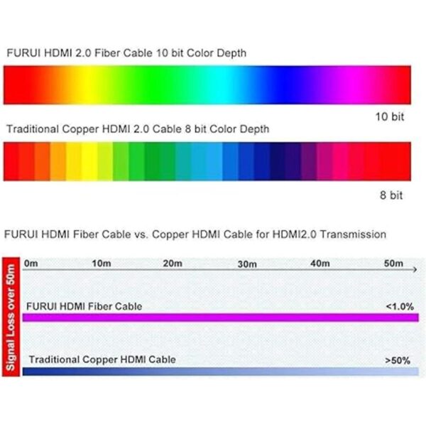 FURUI cable HDMI de fibra óptica de 4K 60 Hz cable HDMI_4