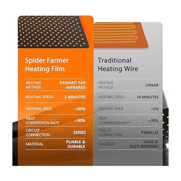 Spider Farmer Kit de alfombrilla térmica de plántulas de_2