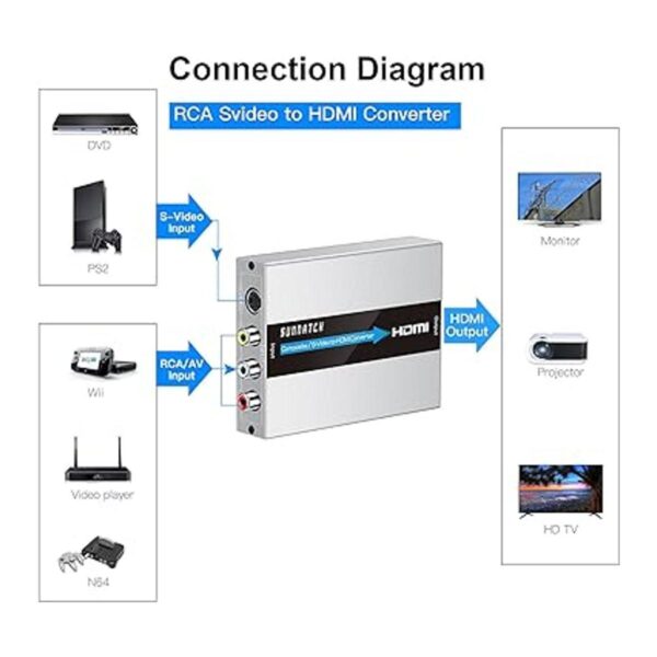 SUNNATCH Convertidor RCA Svideo a HDMI adaptador RCA_2