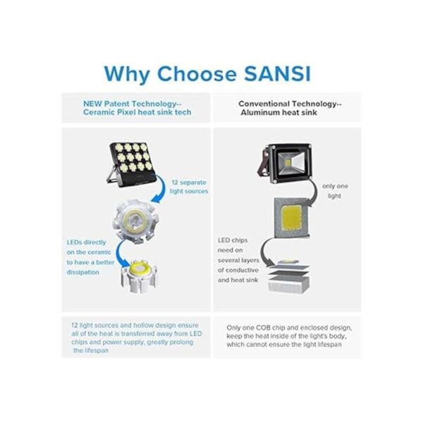 SANSI 6070 W equivalente a 500 W Luz de inundación de