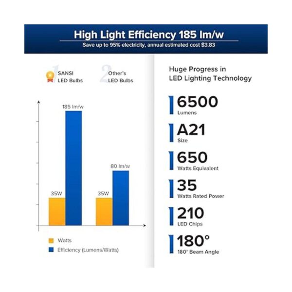 SANSI Bombilla LED A21 de 6500 lúmenes bombilla LED E26