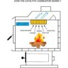 Combustor catalítico de estufa de leña 6 pulgadas de