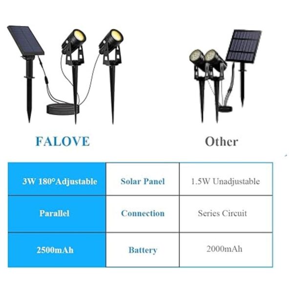 FALOVE Luces de paisaje de bajo voltaje 270 ajustables_2