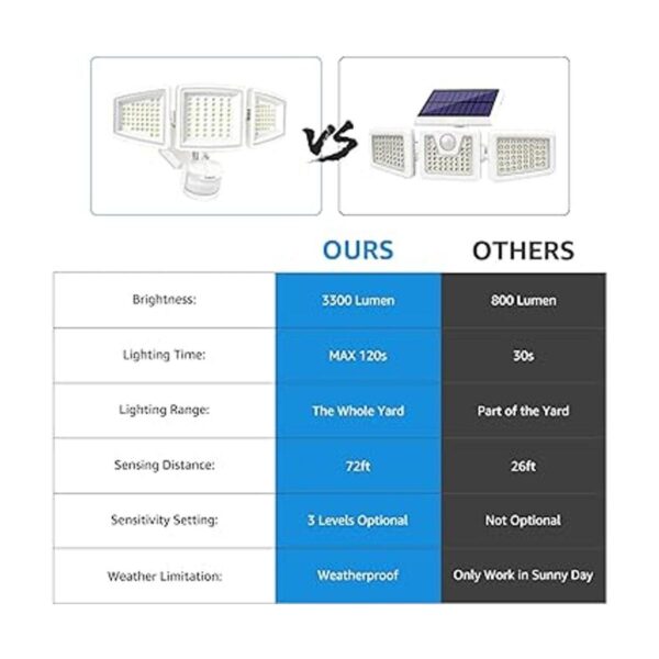 Lepro Luces LED de seguridad luz con sensor de movimiento_5