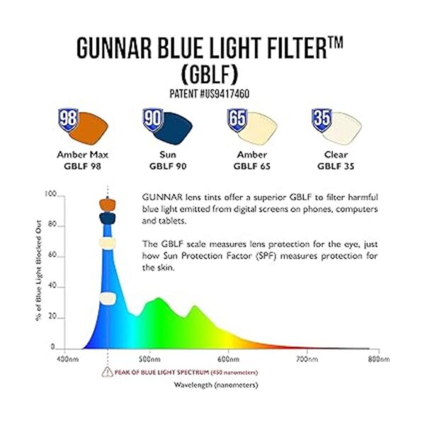 GUNNAR Gafas para juegos y computadora Bloquea el 65 de_6